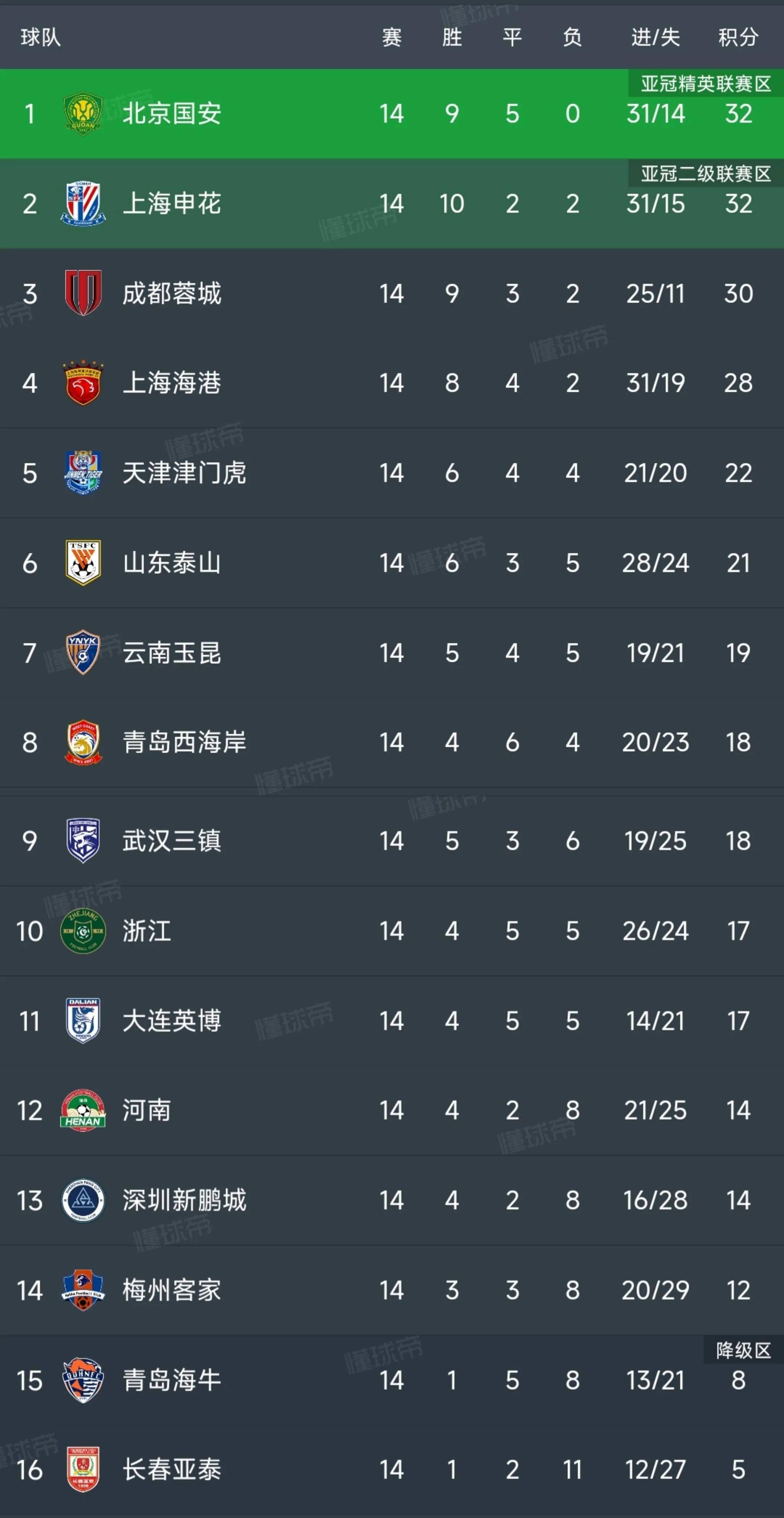 强势登顶球队实力恢复期望再创佳绩的简单介绍 强势登顶球队实力恢复期望再创佳绩的简单介绍