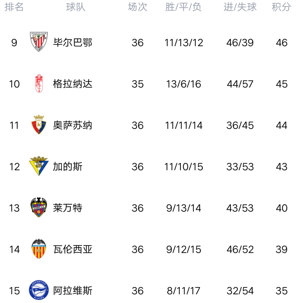 塞维利亚战平对手,客场稳定积分榜位置的简单介绍 塞维利亚战平对手,客场稳定积分榜位置的简单介绍