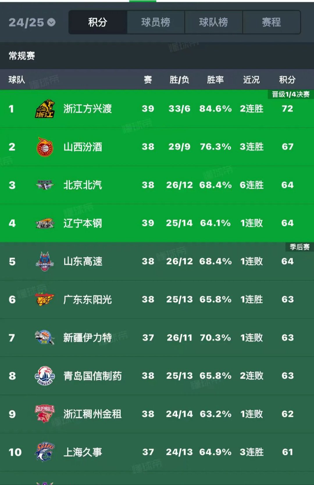 辽宁男篮连胜积分榜第一,成为热门 辽宁男篮连胜积分榜第一,成为热门